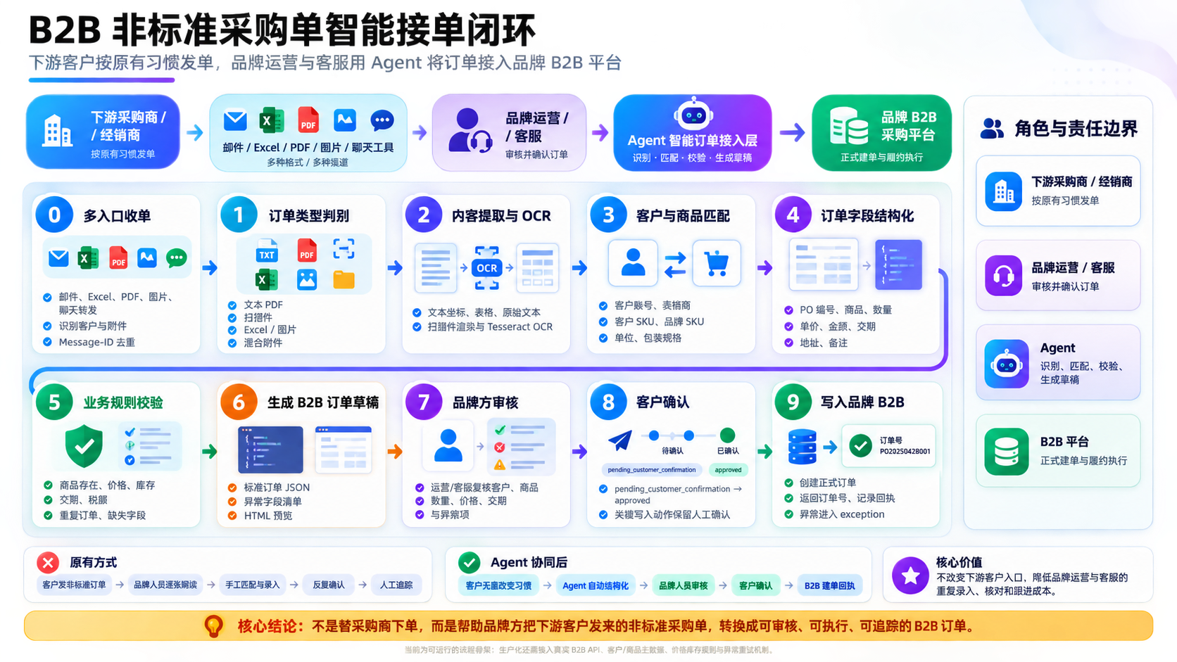 B2B 非标准采购单智能接单闭环：下游客户或经销商发单，品牌运营与客服审核，Agent 处理订单，最终写入品牌 B2B 平台