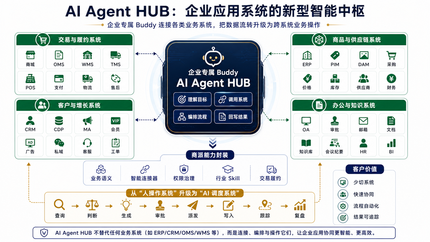 AI Agent HUB 连接企业应用系统并形成智能调度中枢