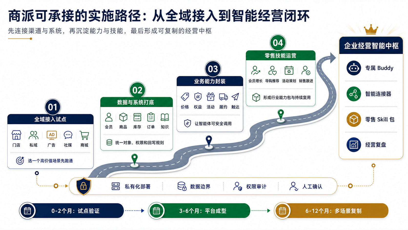 从连接系统、整理数据与业务规则，到逐步形成经营闭环的实施路线